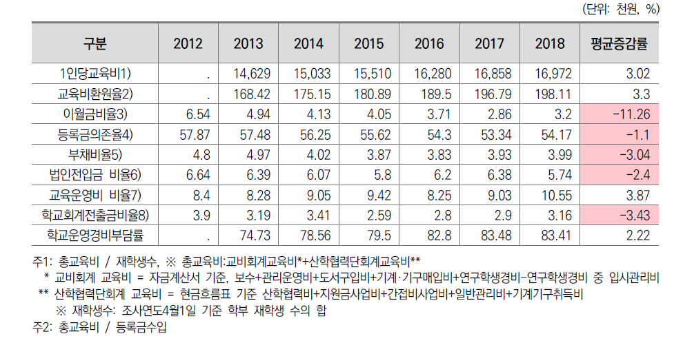 일반대학 재정회계 지표 현황