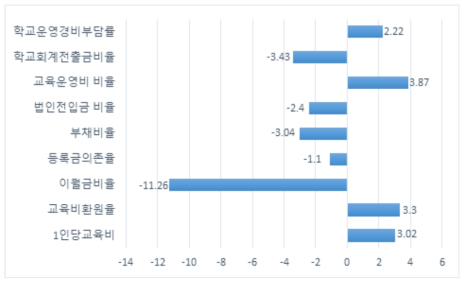 일반대학 재정회계 지표별 평균 증감률