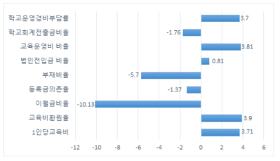 전문대학 재정회계 지표별 평균 증감률