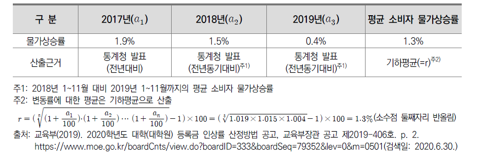 직전 3개 연도 평균 소비자물가상승률 산출근거