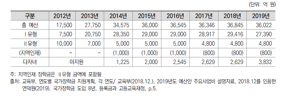 연도별 국가장학금 예산