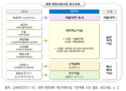 대학 재정지원사업 개편 주요 내용