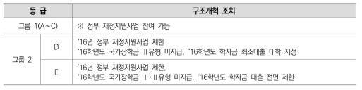 2015년 등급별 구조개혁 조치