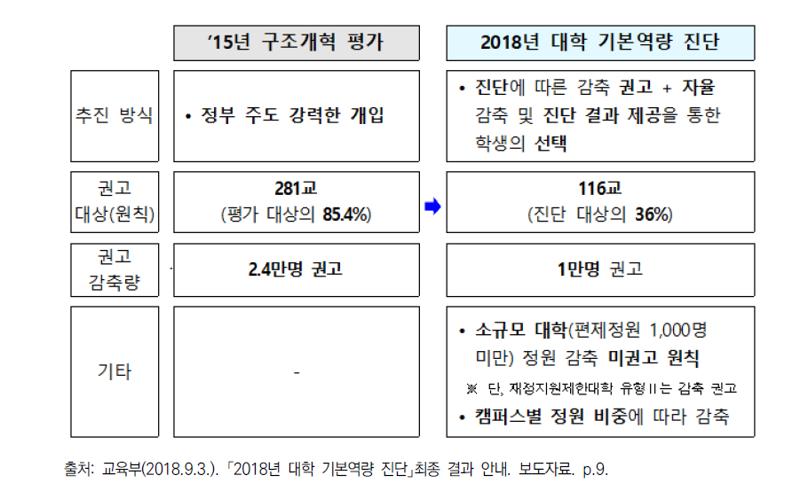 2015년과 2018년 정원 감축 권고 내용 비교