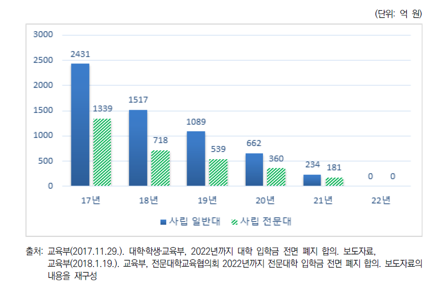 사립 일반대학과 전문대학의 입학금 실부담액 감소 추이