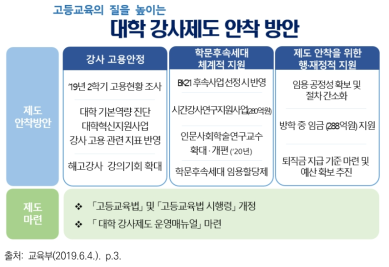 대학 강사제도 안착 방안