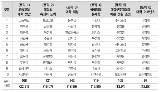 언론보도 자료에 대한 토픽 분석 결과: 정책 수립기