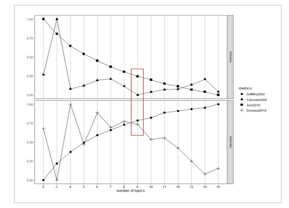 언론보도 자료 적정 토픽 수 산출 결과(적합도 비교): 변화 모색기