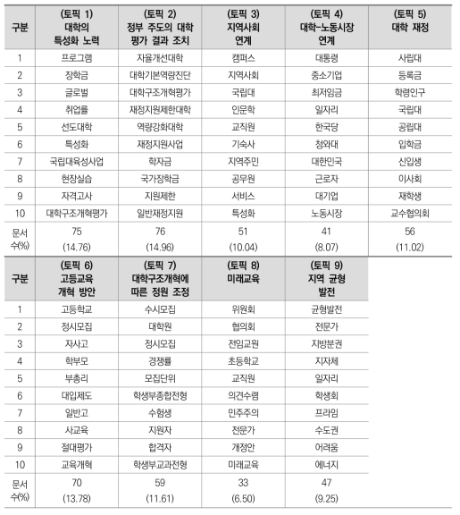 언론보도 자료에 대한 토픽 분석 결과: 변화 모색기