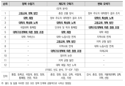 언론보도 자료에 대한 정책 단계별 분석 결과 비교