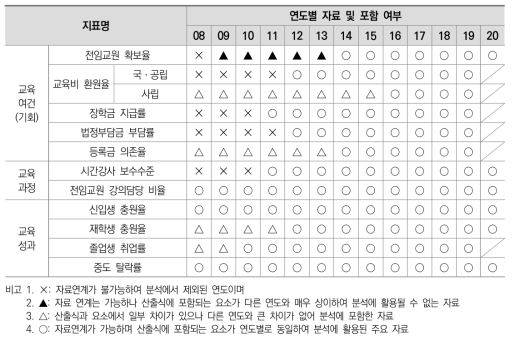 지표별, 연도별 자료 및 분석 대상 여부