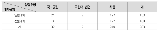 분석 대상 대학 수