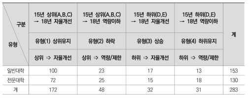 등급변화에 따른 분석 대상 대학 현황