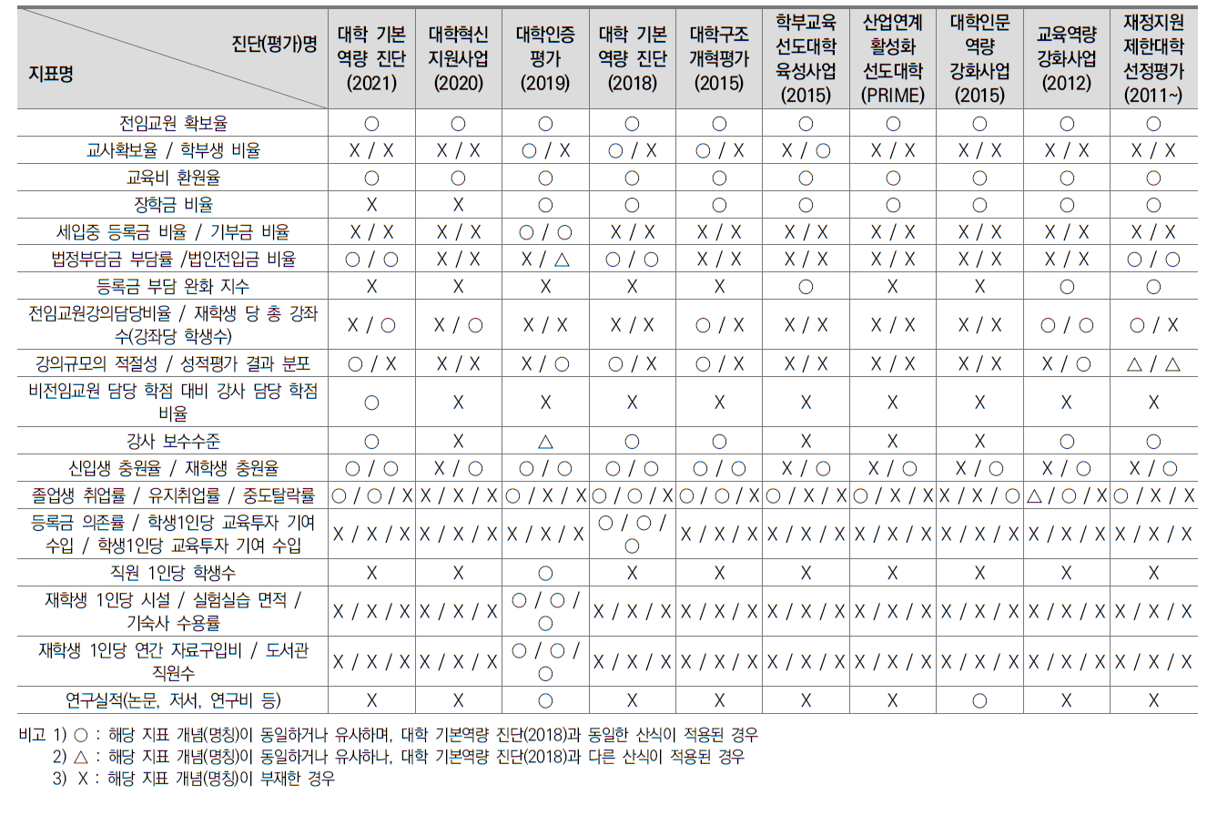 각종 대학 진단(평가)에 활용된 정량 지표