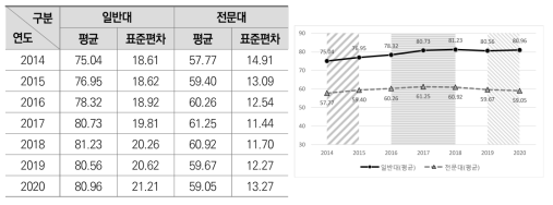 전임교원확보율의 연도별 평균 변화