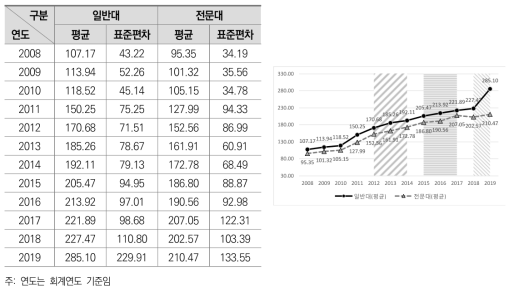 교육비 환원율의 연도별 평균 변화 (전체)