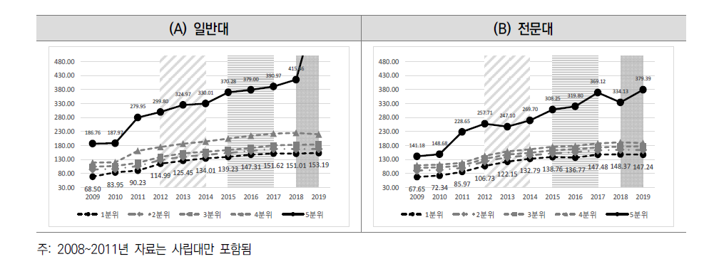 교육비 환원율 연도별ㆍ분위별 평균 변화 (전체 대학)