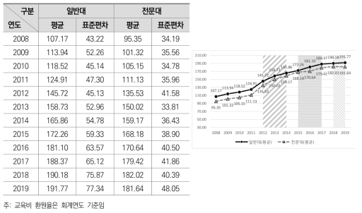 교육비 환원율의 연도별 평균 변화 (사립대학)