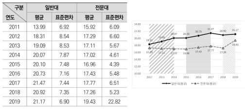 장학금 지급률의 연도별 평균 변화