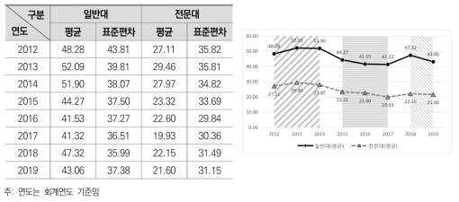 법정부담금 부담률(사립대학)