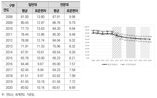 등록금 의존율의 연도별 평균 변화