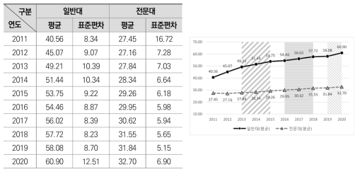 시간강사 보수수준의 연도별 평균 변화