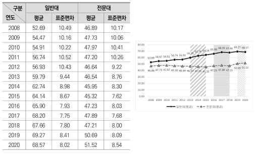 전임교원 강의 담당 비율의 연도별 평균 변화