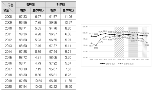 신입생 충원율의 연도별 평균 변화