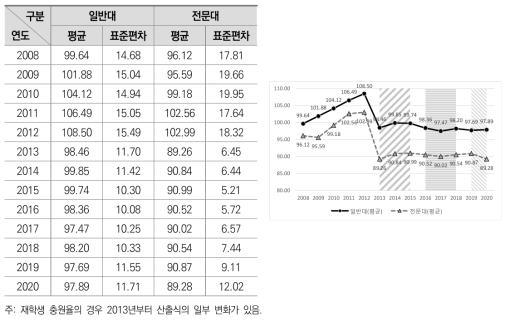 대학유형에 따른 재학생 충원율의 연도별 평균 변화