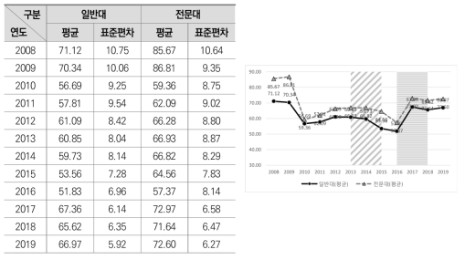 대학유형에 따른 졸업생 취업률의 연도별 평균 변화