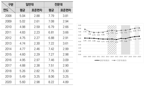 중도탈락률의 연도별 평균 변화