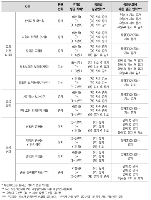 분석 결과 요약 (일반대)