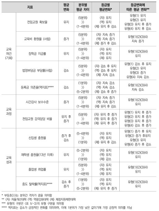 분석 결과 요약 (전문대)