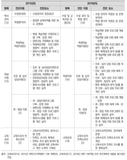 2015 대학구조개혁평가와 2018 대학기본역량진단 공통 정성지표