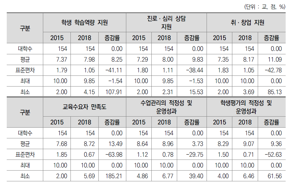 일반대학 진단지표 기술 통계(2015-2018)