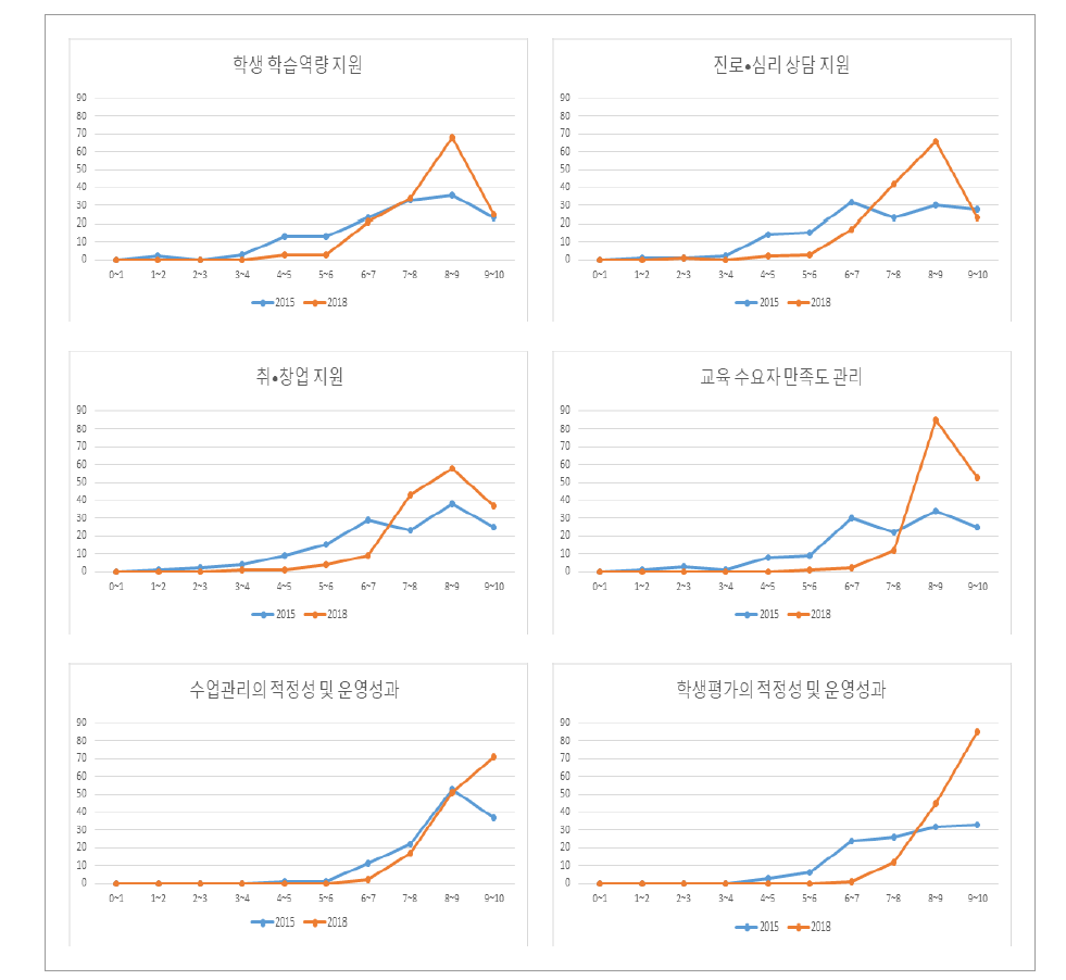 일반대학 진단지표 점수 분포 변화