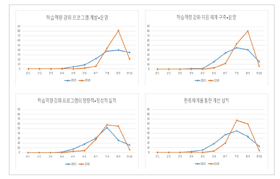 학생 학습역량 지원 지표의 요소별 점수 분포 분석 결과(일반대)