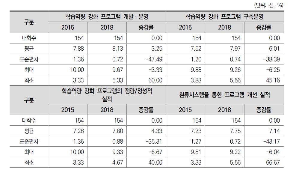 일반대학 학생 학습역량 강화 지표의 진단요소 기술통계(2015-2018)