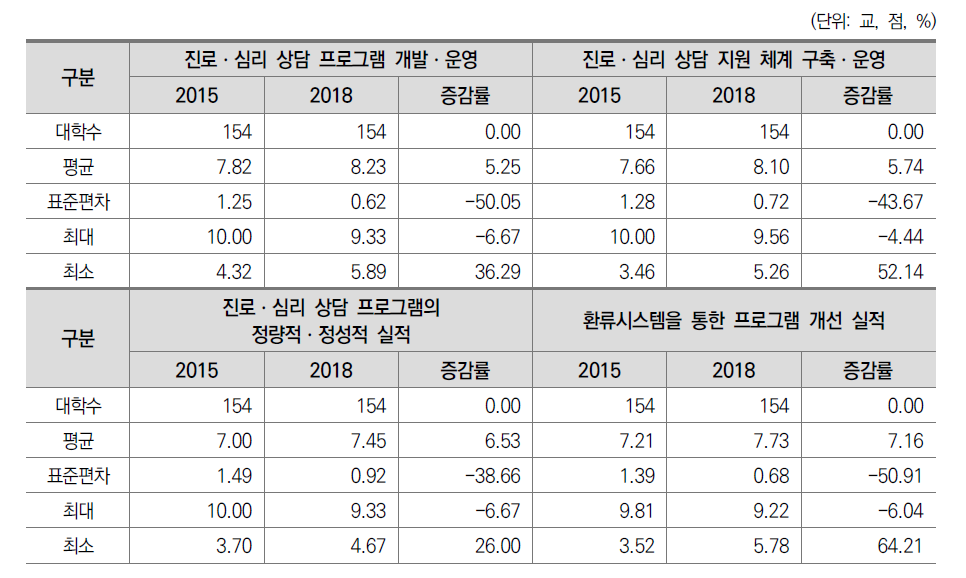 일반대학 진로ㆍ심리 상담 지원 지표의 진단요소 기술통계(2015-2018)