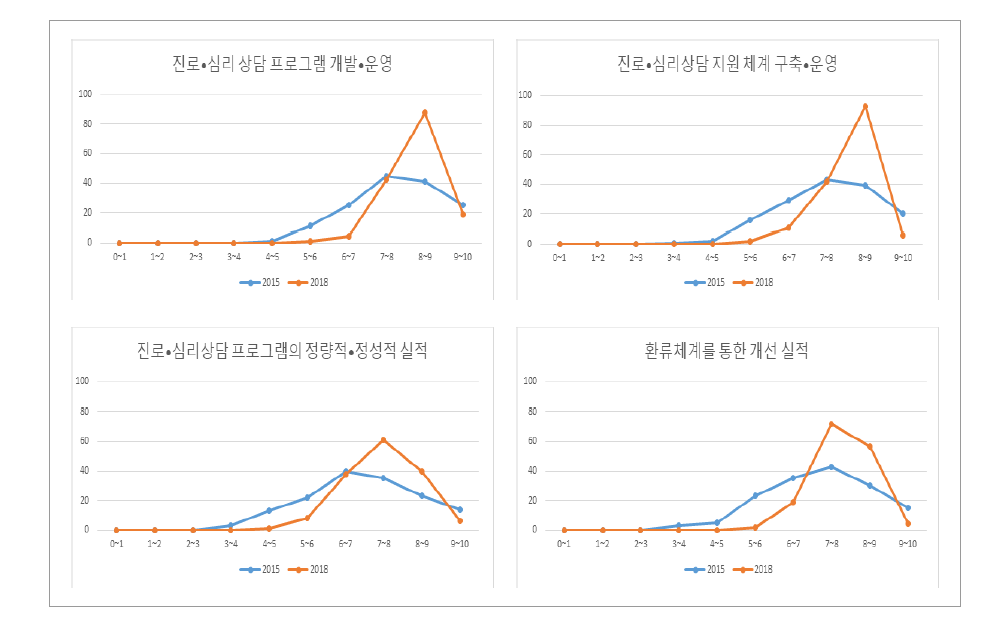 진로ㆍ심리상담 지원 지표의 요소별 점수 분포 분석 결과(일반대)