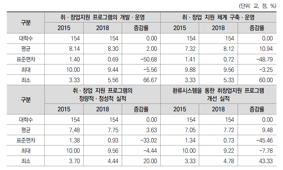 일반대학의 취ㆍ창업 지원 지표 요소 분석 결과