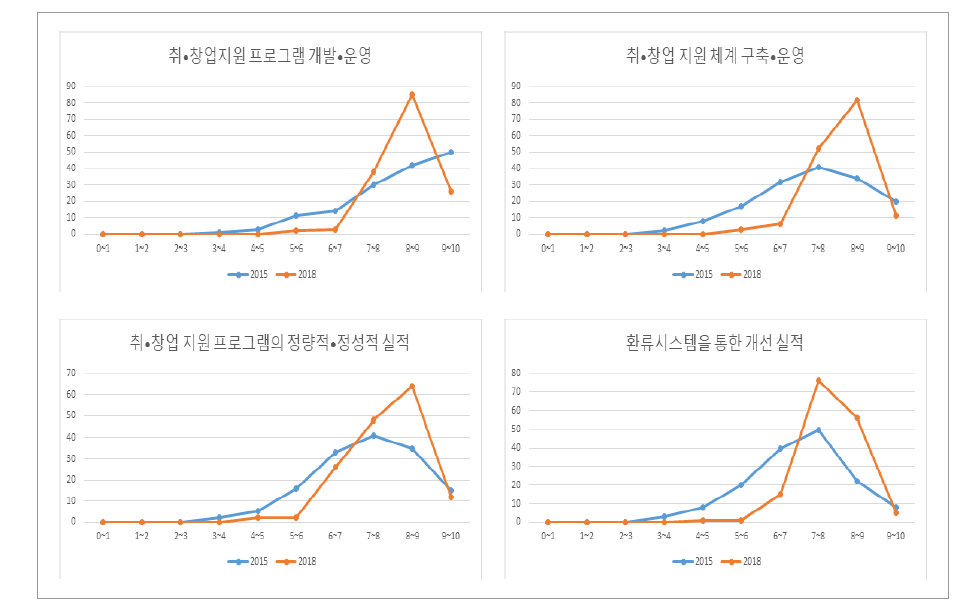 취ㆍ창업 지원 지표의 요소별 점수 분포 분석 결과(일반대)