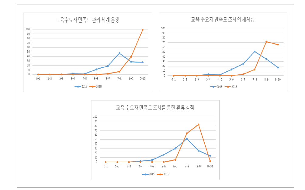 교육 수요자 만족도 관리 지표의 진단요소 점수 분포 변화(일반대)