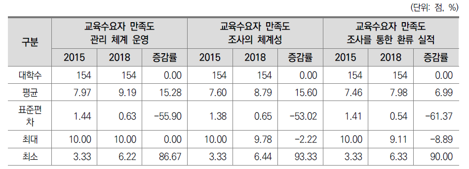 일반대학 교육 수요자 만족도 관리 지표의 진단 요소 기술통계(2015-2018)