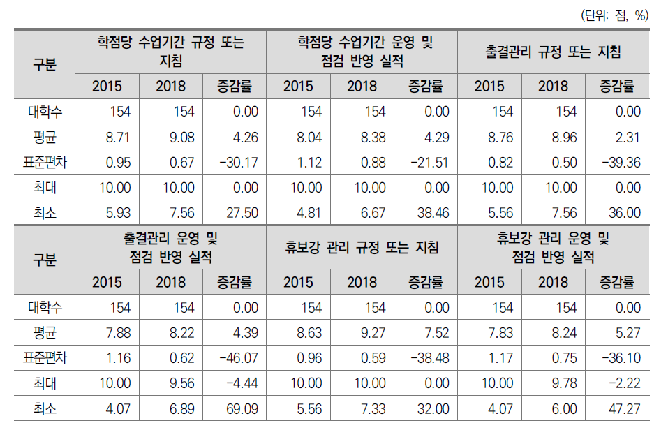 일반대학 수업관리의 적정성 및 운영성과 지표 요소 분석 결과