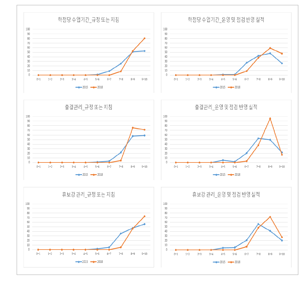 수업관리의 적정성 및 운영성과 지표의 요소별 점수 분포 분석 결과(일반대)