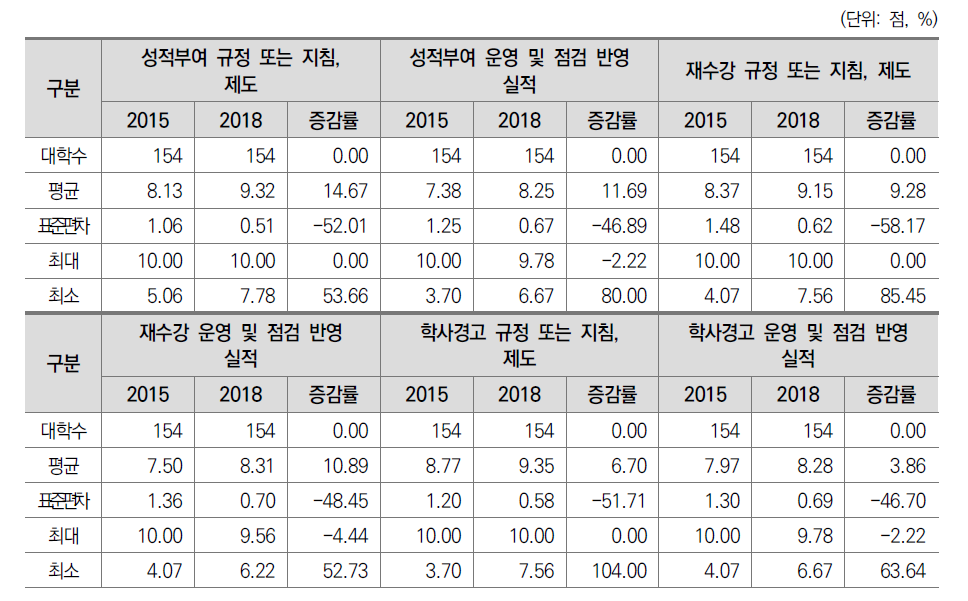 일반대학 학생평가의 적정성 및 운영성과 지표의 진단요소 기술통계(2015-2018)