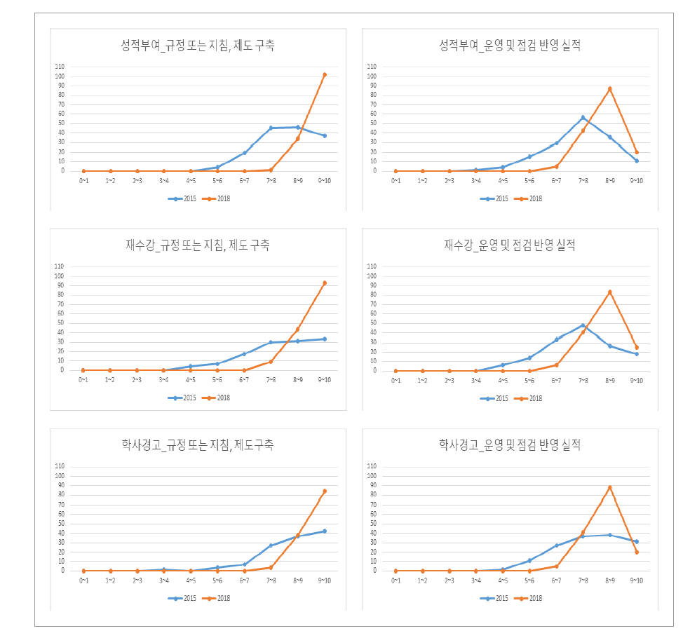 학생평가의 적정성 및 운영성과 지표의 요소별 점수 분포 분석 결과(일반대)