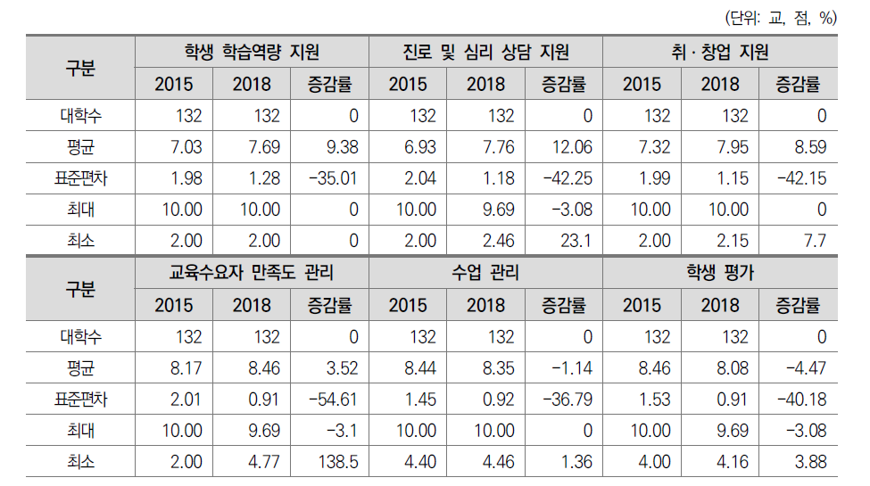 전문대학 진단지표 기술통계(2015-2018)