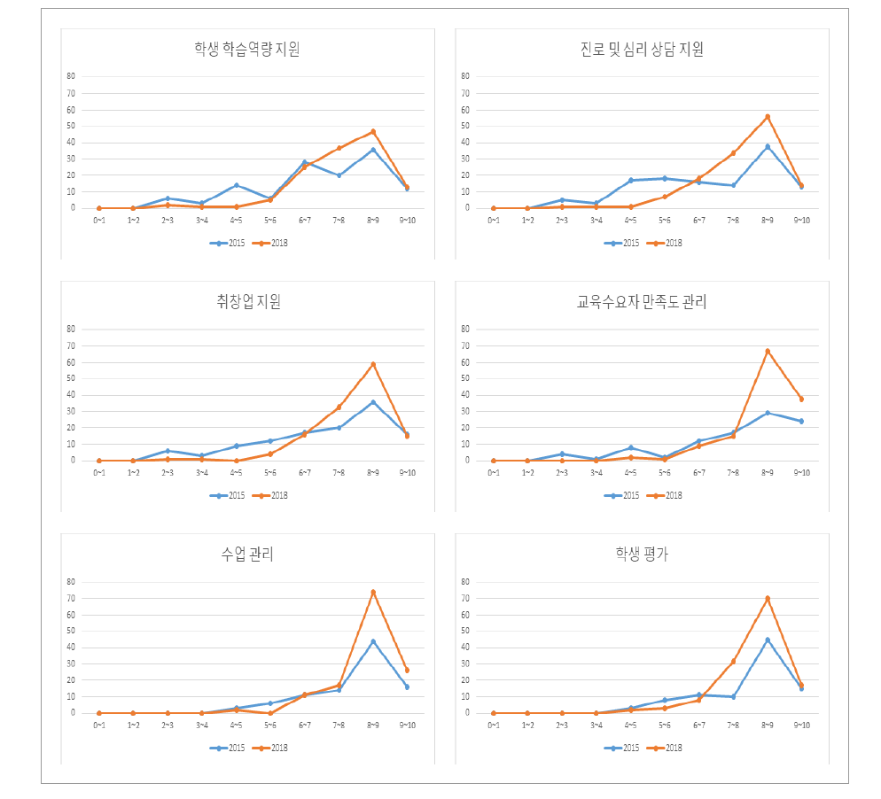 전문대학 진단지표 점수 분포 변화